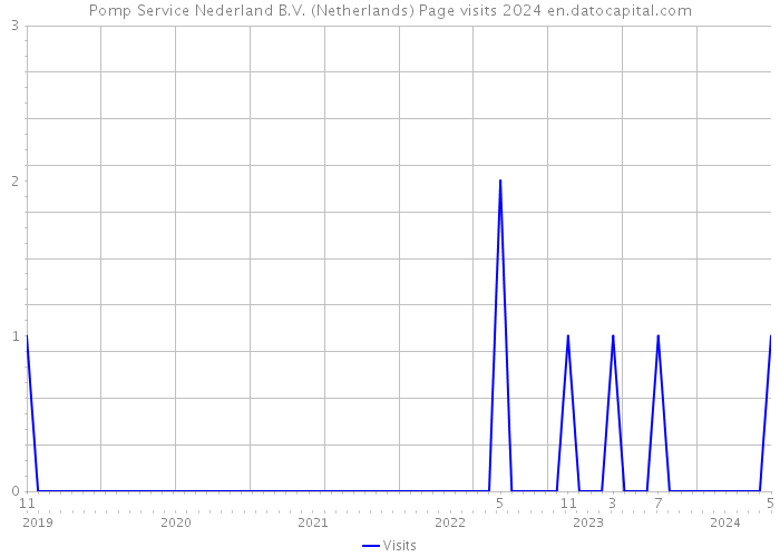 Pomp Service Nederland B.V. (Netherlands) Page visits 2024 