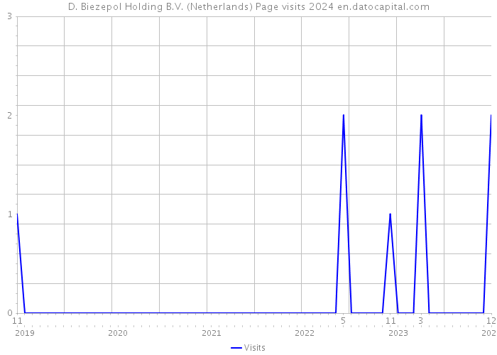 D. Biezepol Holding B.V. (Netherlands) Page visits 2024 