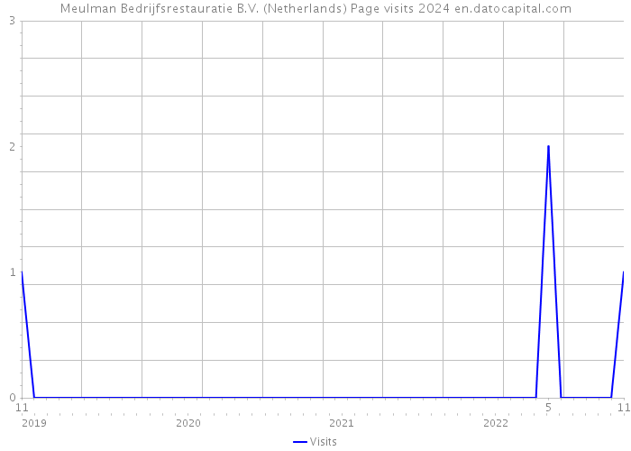 Meulman Bedrijfsrestauratie B.V. (Netherlands) Page visits 2024 