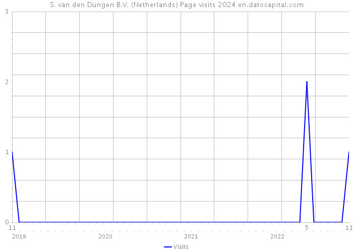 S. van den Dungen B.V. (Netherlands) Page visits 2024 