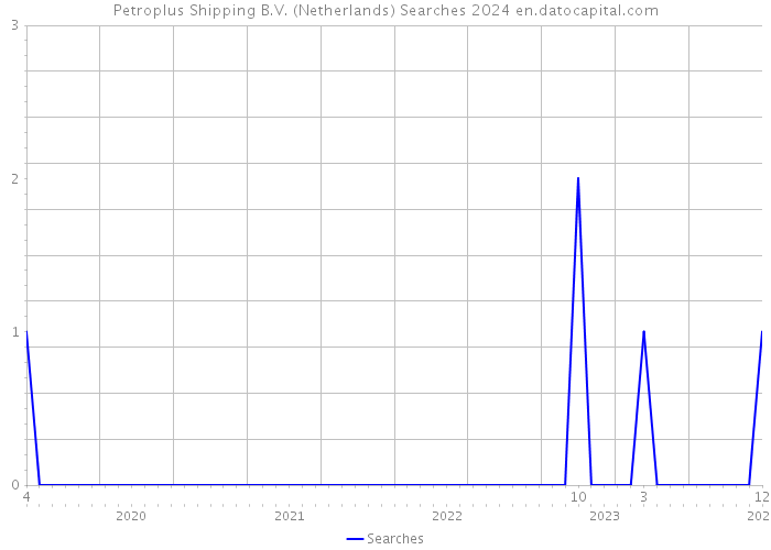 Petroplus Shipping B.V. (Netherlands) Searches 2024 
