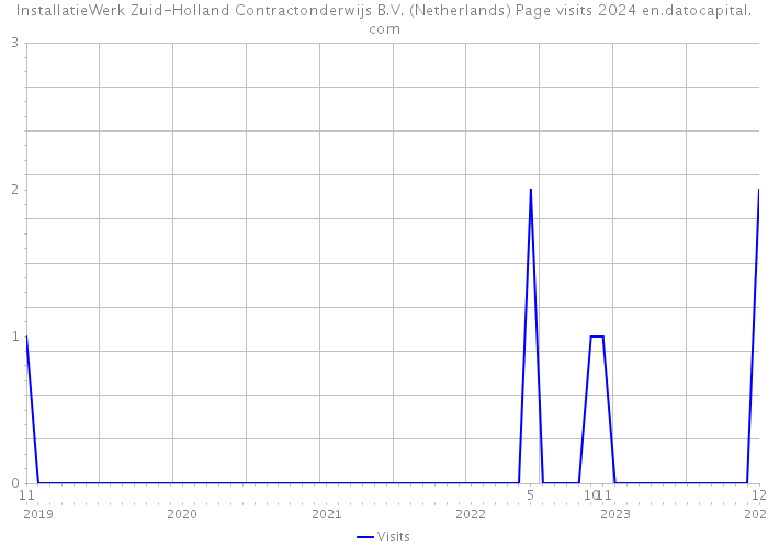 InstallatieWerk Zuid-Holland Contractonderwijs B.V. (Netherlands) Page visits 2024 