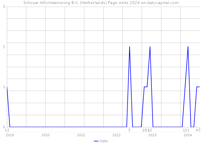Schouw Informatisering B.V. (Netherlands) Page visits 2024 