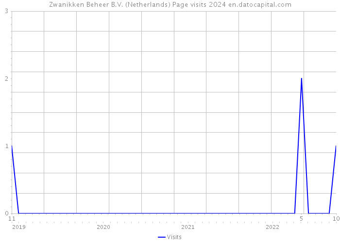 Zwanikken Beheer B.V. (Netherlands) Page visits 2024 