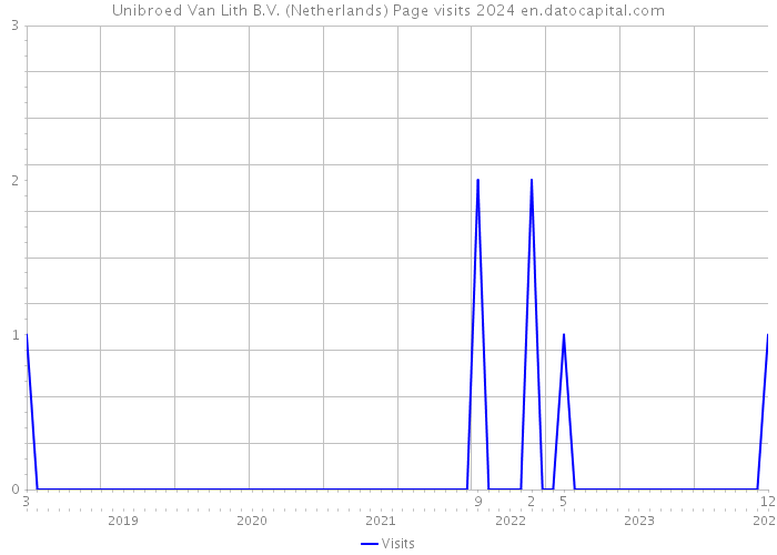 Unibroed Van Lith B.V. (Netherlands) Page visits 2024 