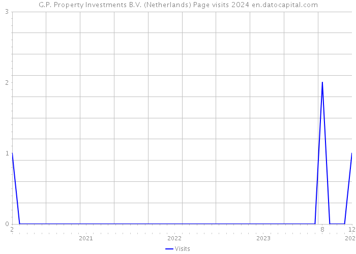 G.P. Property Investments B.V. (Netherlands) Page visits 2024 