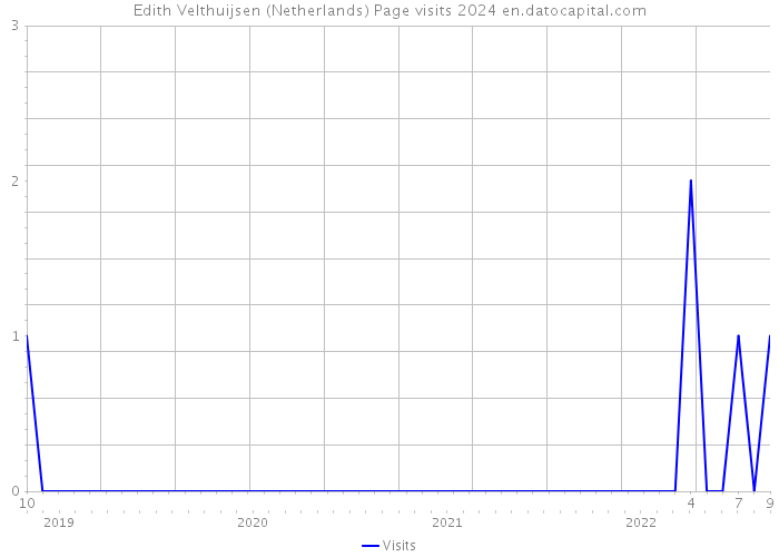 Edith Velthuijsen (Netherlands) Page visits 2024 