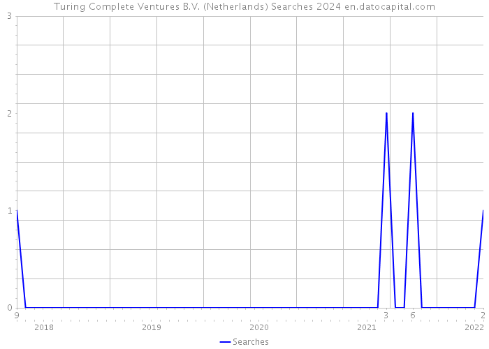 Turing Complete Ventures B.V. (Netherlands) Searches 2024 