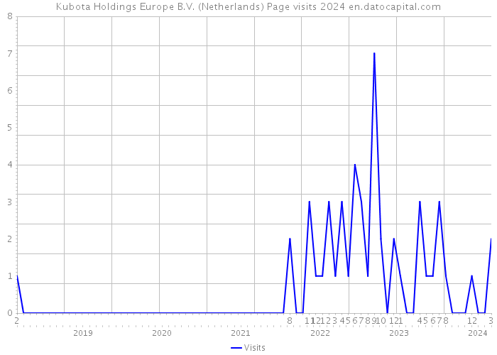 Kubota Holdings Europe B.V. (Netherlands) Page visits 2024 
