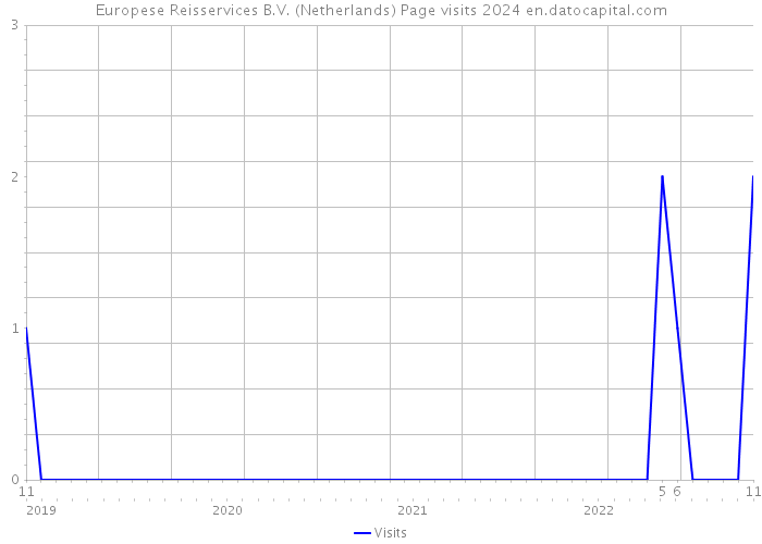 Europese Reisservices B.V. (Netherlands) Page visits 2024 