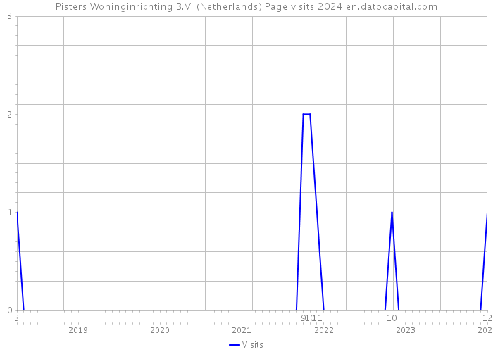 Pisters Woninginrichting B.V. (Netherlands) Page visits 2024 