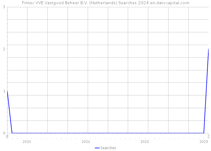Fintec VVE Vastgoed Beheer B.V. (Netherlands) Searches 2024 