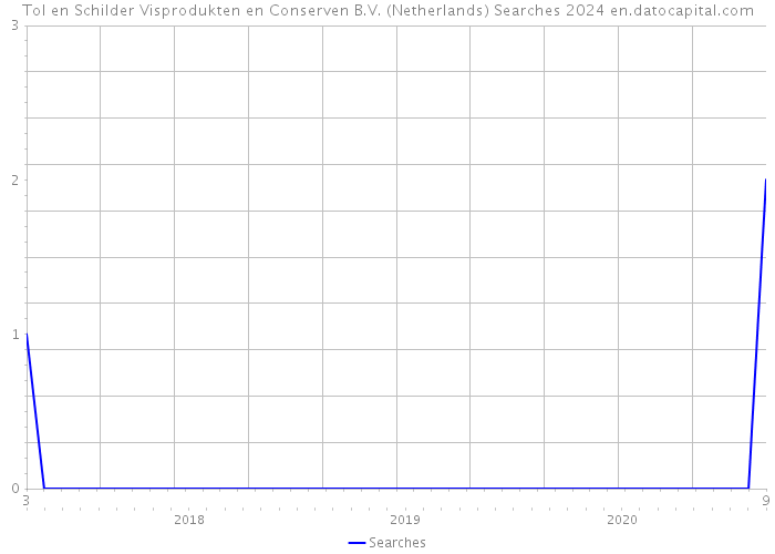 Tol en Schilder Visprodukten en Conserven B.V. (Netherlands) Searches 2024 
