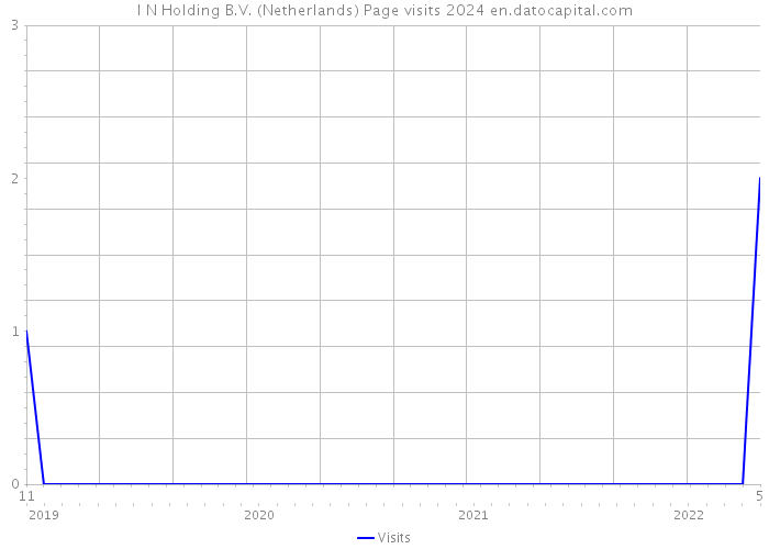 I N Holding B.V. (Netherlands) Page visits 2024 