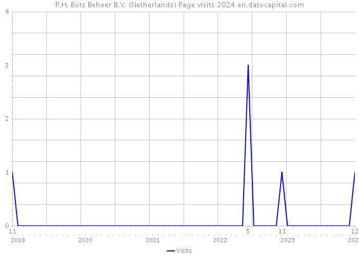 P.H. Bots Beheer B.V. (Netherlands) Page visits 2024 