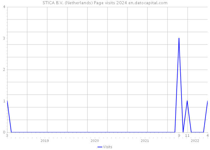 STICA B.V. (Netherlands) Page visits 2024 