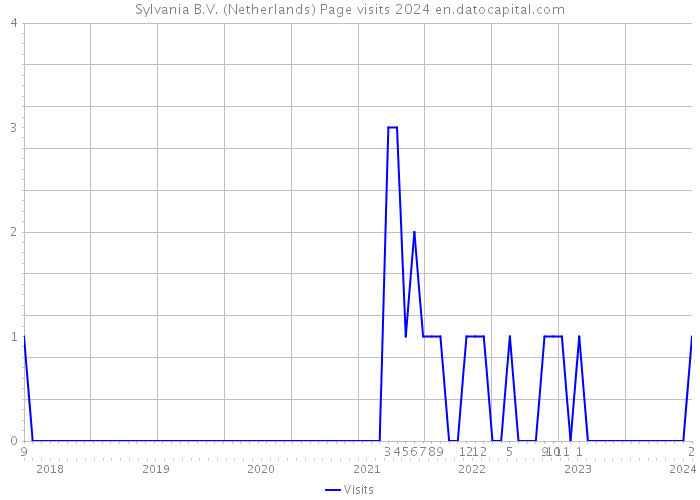Sylvania B.V. (Netherlands) Page visits 2024 