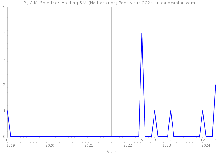P.J.C.M. Spierings Holding B.V. (Netherlands) Page visits 2024 