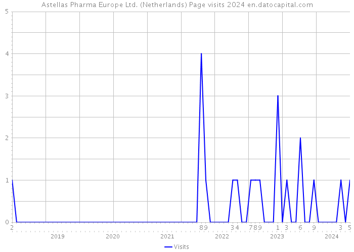 Astellas Pharma Europe Ltd. (Netherlands) Page visits 2024 