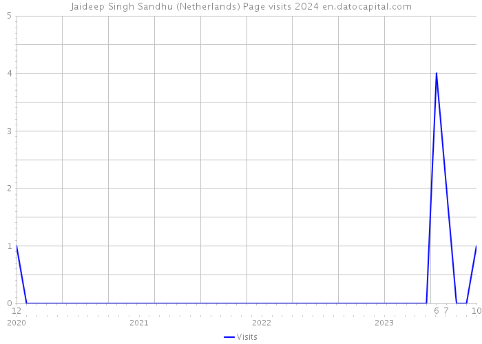 Jaideep Singh Sandhu (Netherlands) Page visits 2024 