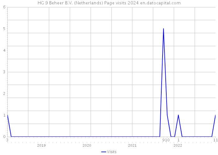 HG 9 Beheer B.V. (Netherlands) Page visits 2024 