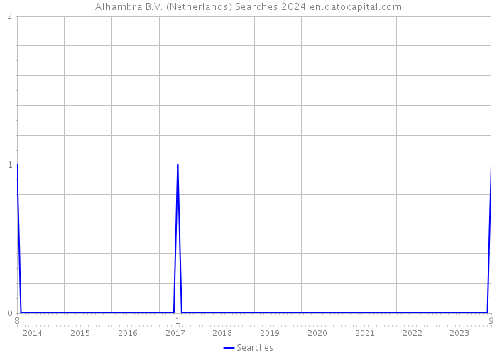 Alhambra B.V. (Netherlands) Searches 2024 