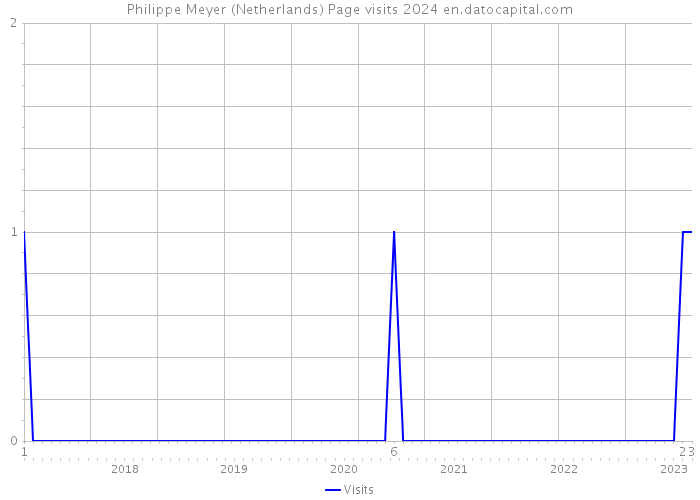 Philippe Meyer (Netherlands) Page visits 2024 