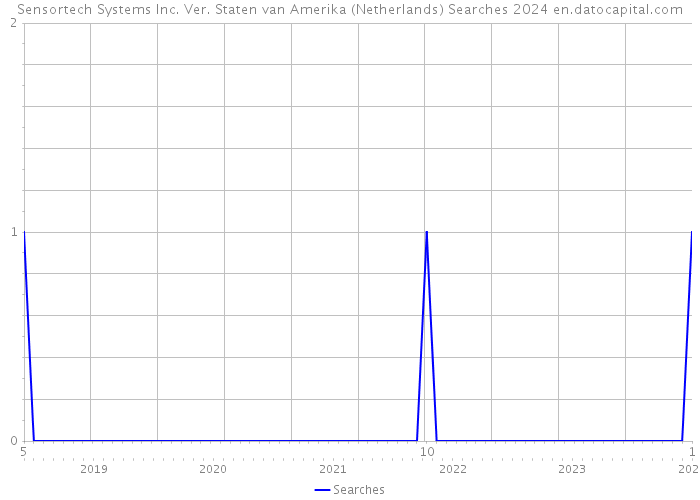 Sensortech Systems Inc. Ver. Staten van Amerika (Netherlands) Searches 2024 