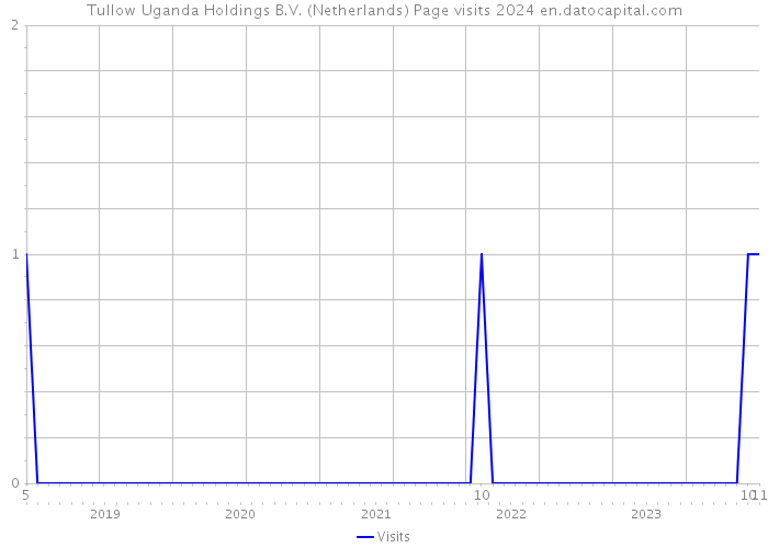 Tullow Uganda Holdings B.V. (Netherlands) Page visits 2024 