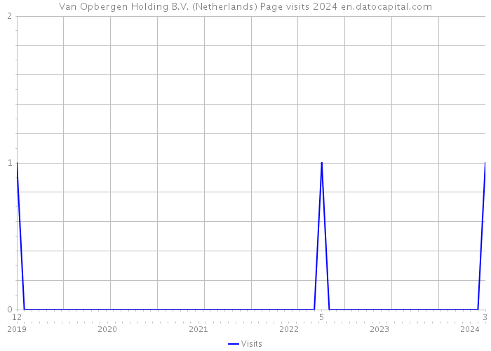 Van Opbergen Holding B.V. (Netherlands) Page visits 2024 