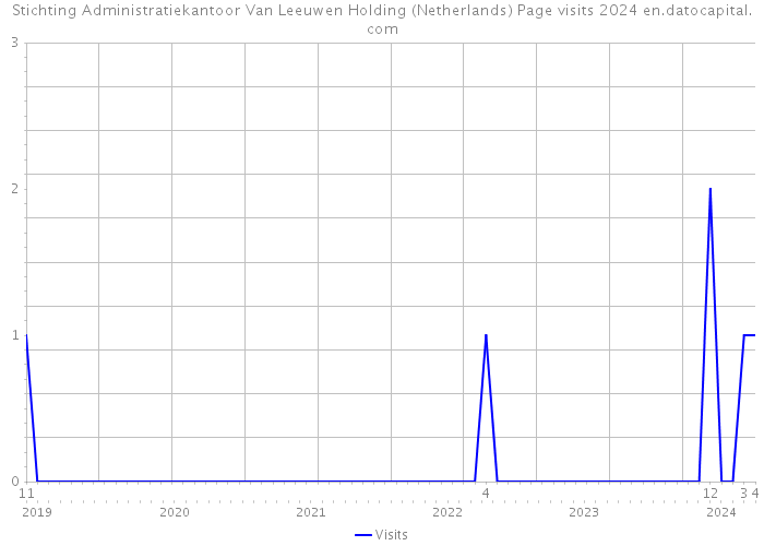 Stichting Administratiekantoor Van Leeuwen Holding (Netherlands) Page visits 2024 