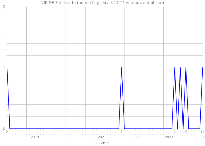 VIRIDE B.V. (Netherlands) Page visits 2024 