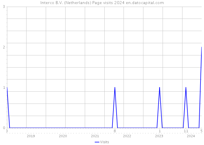 Interco B.V. (Netherlands) Page visits 2024 