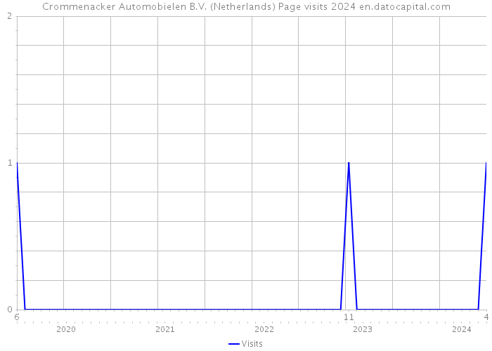 Crommenacker Automobielen B.V. (Netherlands) Page visits 2024 