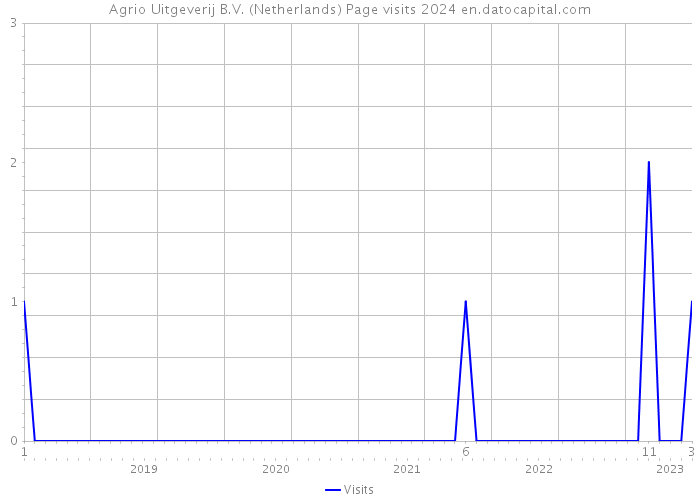 Agrio Uitgeverij B.V. (Netherlands) Page visits 2024 