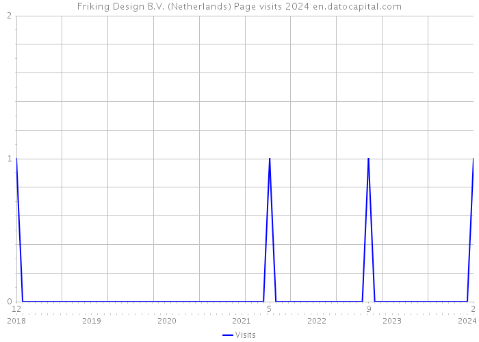 Friking Design B.V. (Netherlands) Page visits 2024 