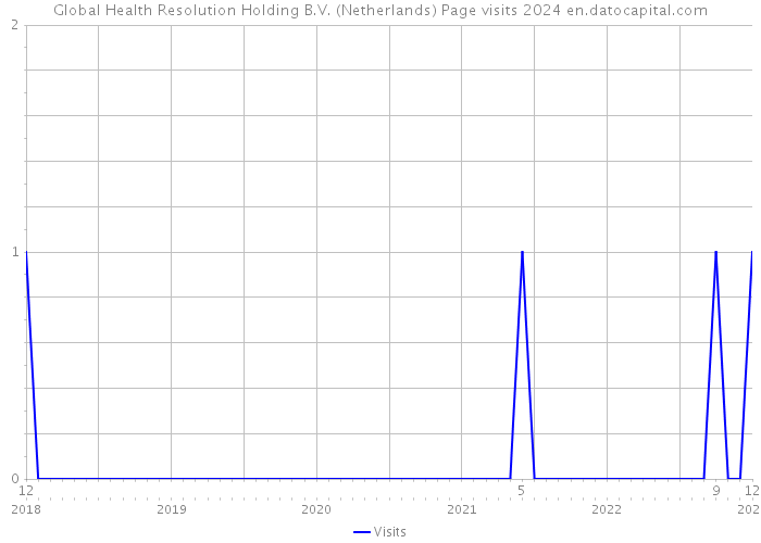 Global Health Resolution Holding B.V. (Netherlands) Page visits 2024 