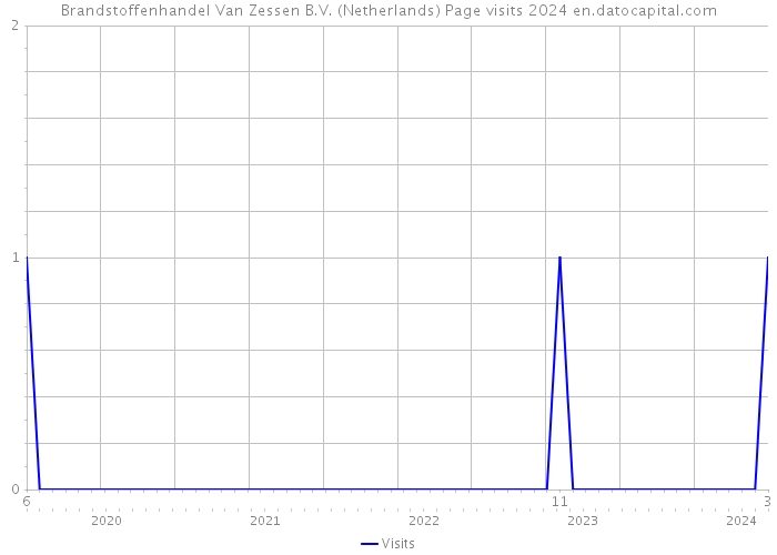 Brandstoffenhandel Van Zessen B.V. (Netherlands) Page visits 2024 