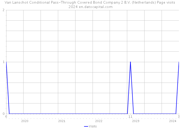 Van Lanschot Conditional Pass-Through Covered Bond Company 2 B.V. (Netherlands) Page visits 2024 