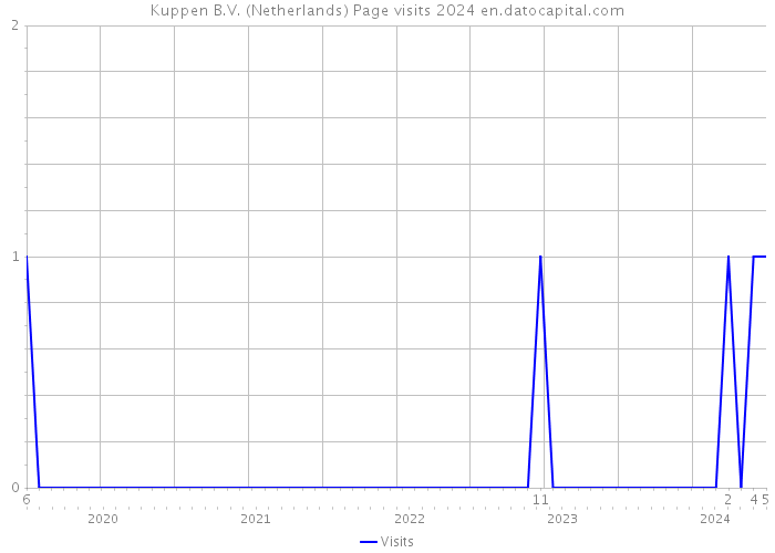 Kuppen B.V. (Netherlands) Page visits 2024 