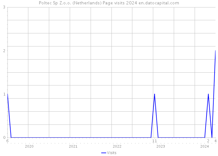 Poltec Sp Z.o.o. (Netherlands) Page visits 2024 