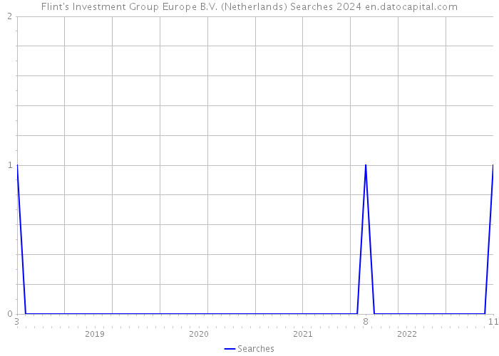 Flint's Investment Group Europe B.V. (Netherlands) Searches 2024 