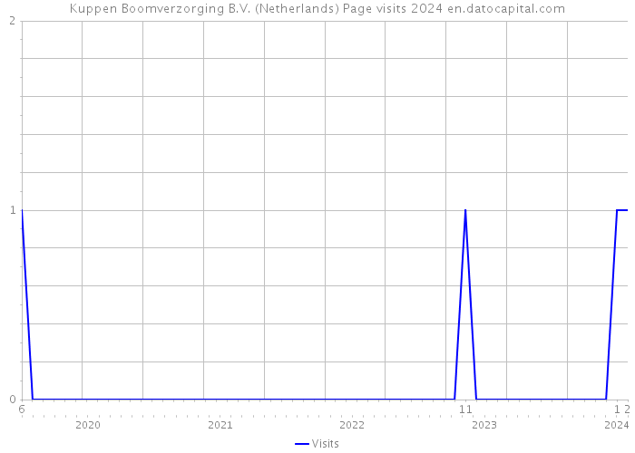 Kuppen Boomverzorging B.V. (Netherlands) Page visits 2024 