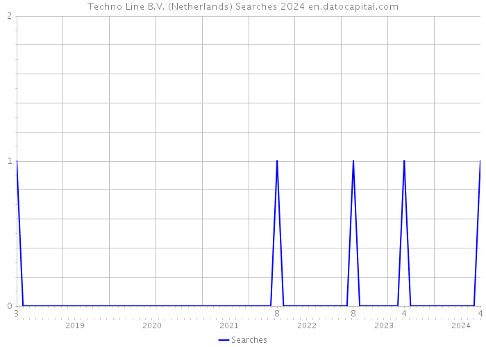 Techno Line B.V. (Netherlands) Searches 2024 