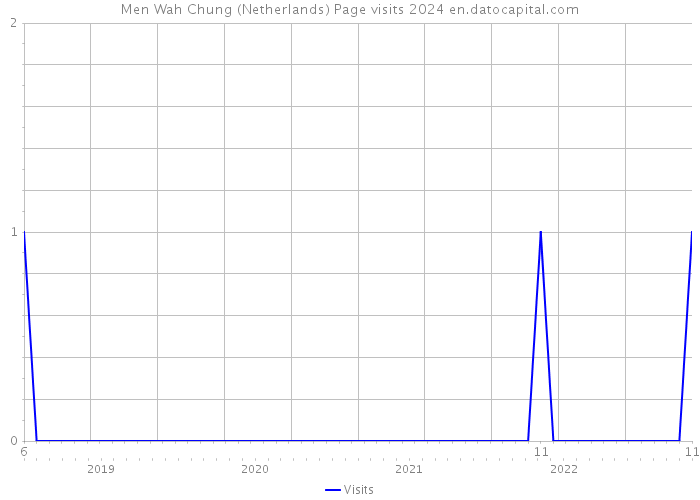 Men Wah Chung (Netherlands) Page visits 2024 