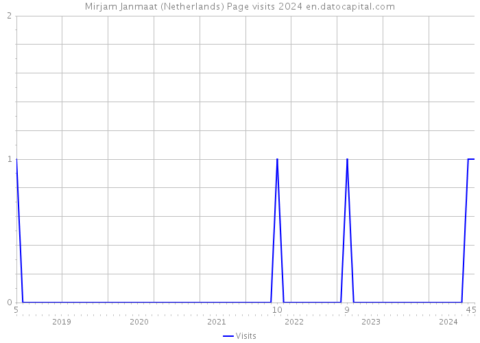 Mirjam Janmaat (Netherlands) Page visits 2024 