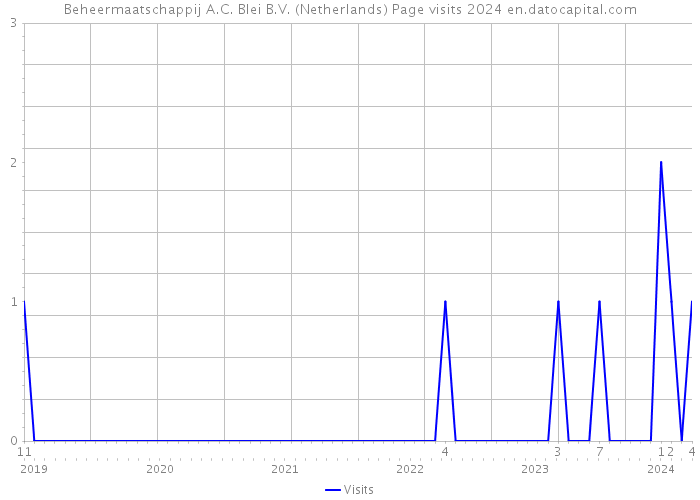 Beheermaatschappij A.C. Blei B.V. (Netherlands) Page visits 2024 