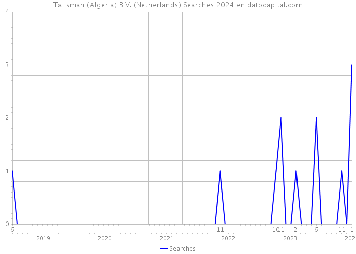 Talisman (Algeria) B.V. (Netherlands) Searches 2024 