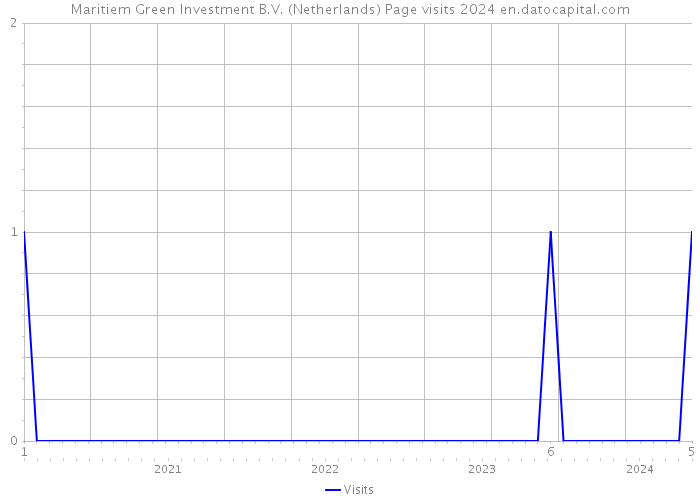 Maritiem Green Investment B.V. (Netherlands) Page visits 2024 