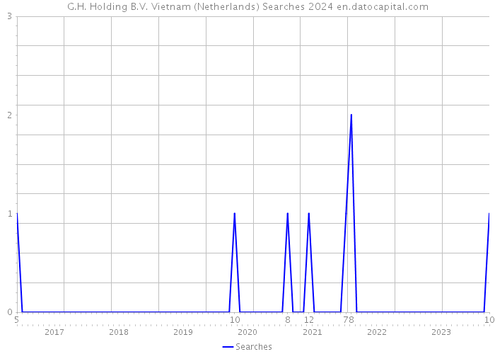 G.H. Holding B.V. Vietnam (Netherlands) Searches 2024 